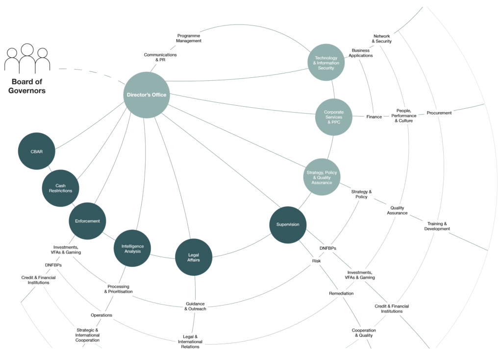 Organigram